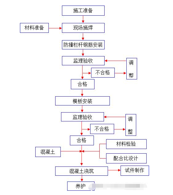 道路護(hù)欄